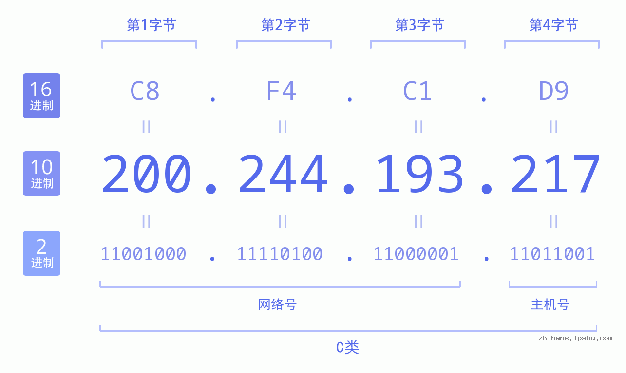 IP地址:200.244.193.217 数据结构图 二进制 十进制 十六进制 IPv4: 200.244.193.217 网络类型 网络号 主机号