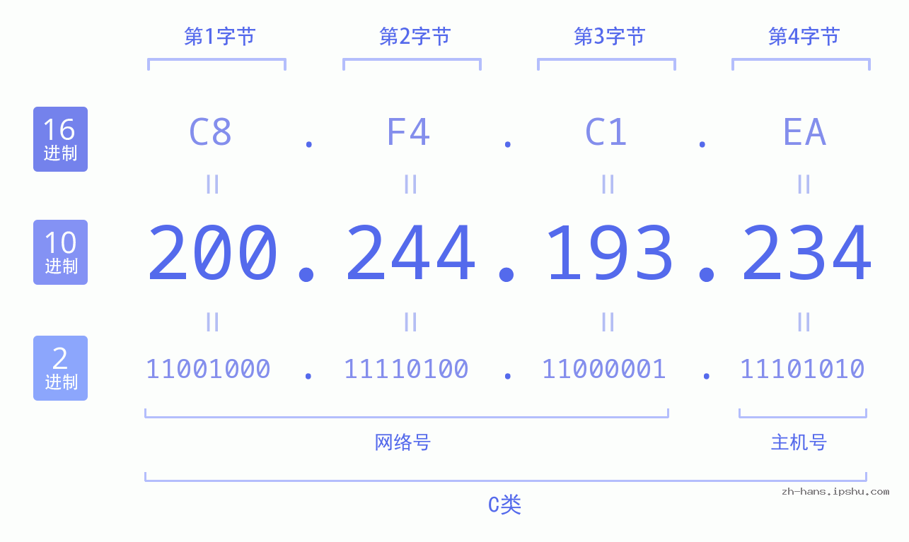 IP地址:200.244.193.234 数据结构图 二进制 十进制 十六进制 IPv4: 200.244.193.234 网络类型 网络号 主机号