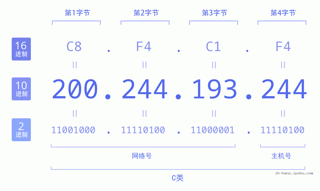 IP地址:200.244.193.244 数据结构图 二进制 十进制 十六进制 IPv4: 200.244.193.244 网络类型 网络号 主机号