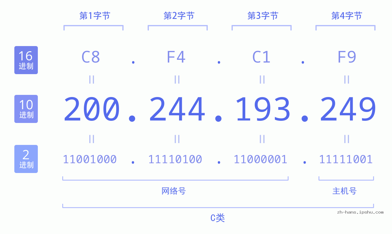 IP地址:200.244.193.249 数据结构图 二进制 十进制 十六进制 IPv4: 200.244.193.249 网络类型 网络号 主机号