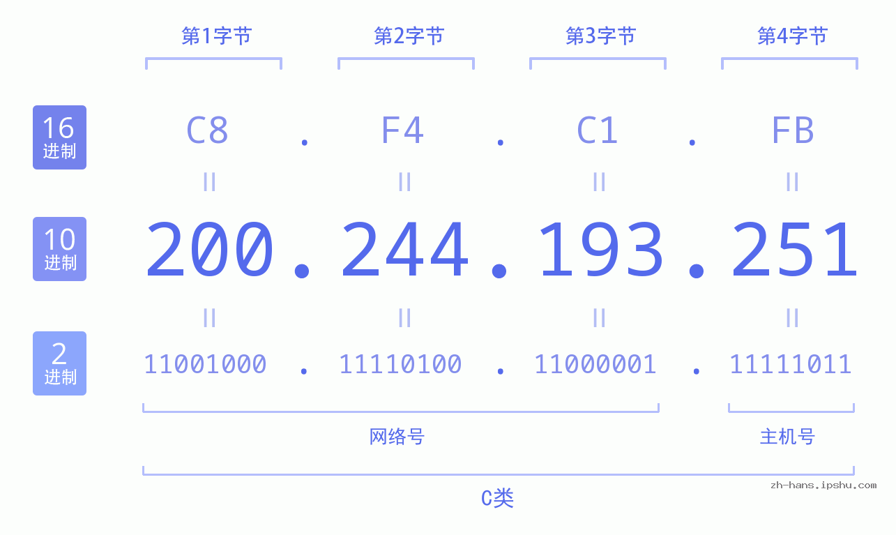 IP地址:200.244.193.251 数据结构图 二进制 十进制 十六进制 IPv4: 200.244.193.251 网络类型 网络号 主机号