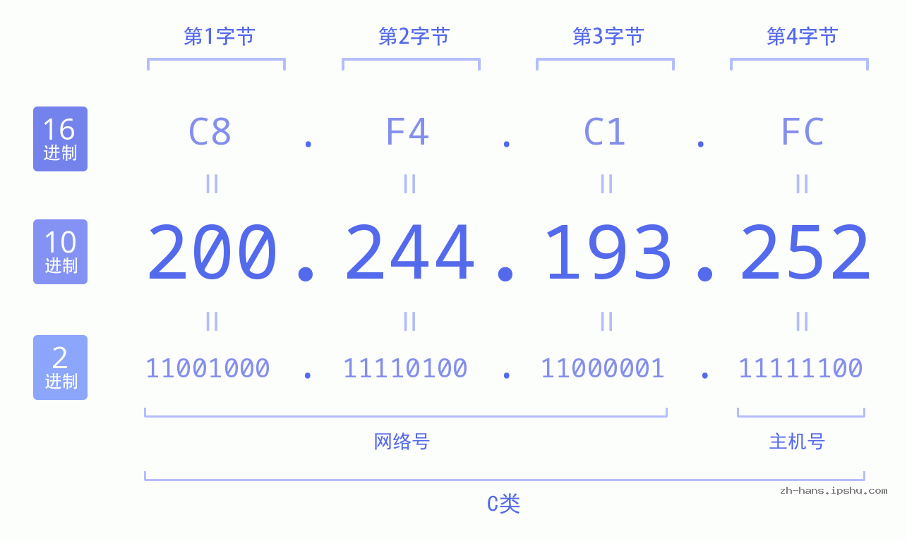 IP地址:200.244.193.252 数据结构图 二进制 十进制 十六进制 IPv4: 200.244.193.252 网络类型 网络号 主机号