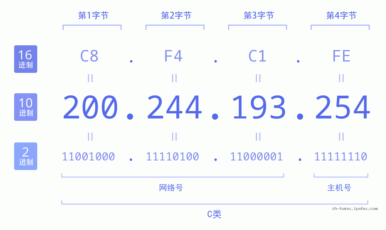 IP地址:200.244.193.254 数据结构图 二进制 十进制 十六进制 IPv4: 200.244.193.254 网络类型 网络号 主机号