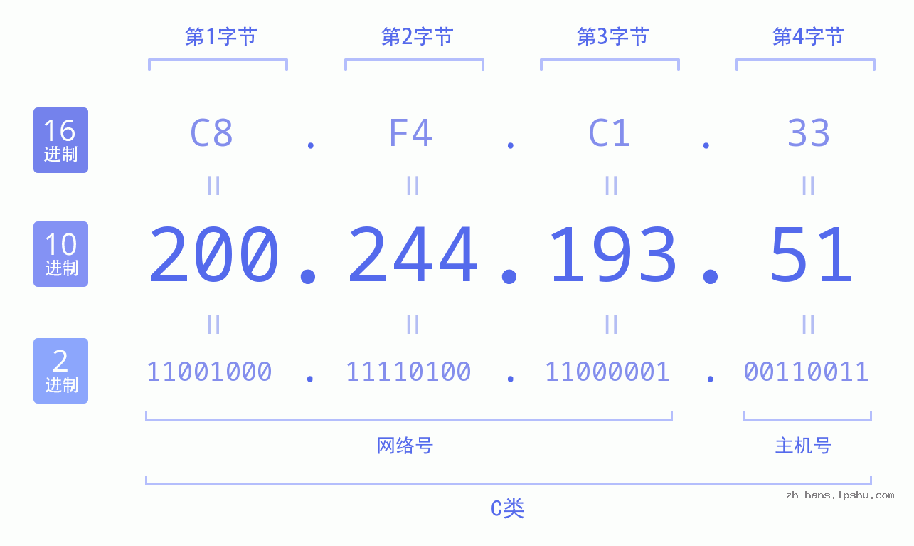 IP地址:200.244.193.51 数据结构图 二进制 十进制 十六进制 IPv4: 200.244.193.51 网络类型 网络号 主机号