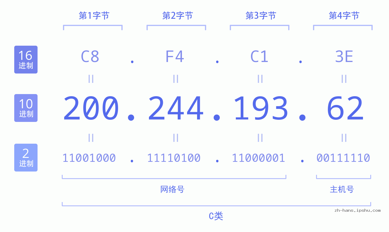 IP地址:200.244.193.62 数据结构图 二进制 十进制 十六进制 IPv4: 200.244.193.62 网络类型 网络号 主机号