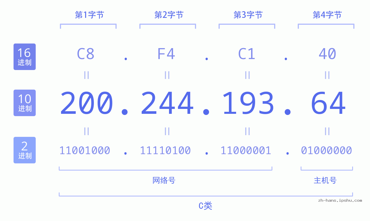 IP地址:200.244.193.64 数据结构图 二进制 十进制 十六进制 IPv4: 200.244.193.64 网络类型 网络号 主机号