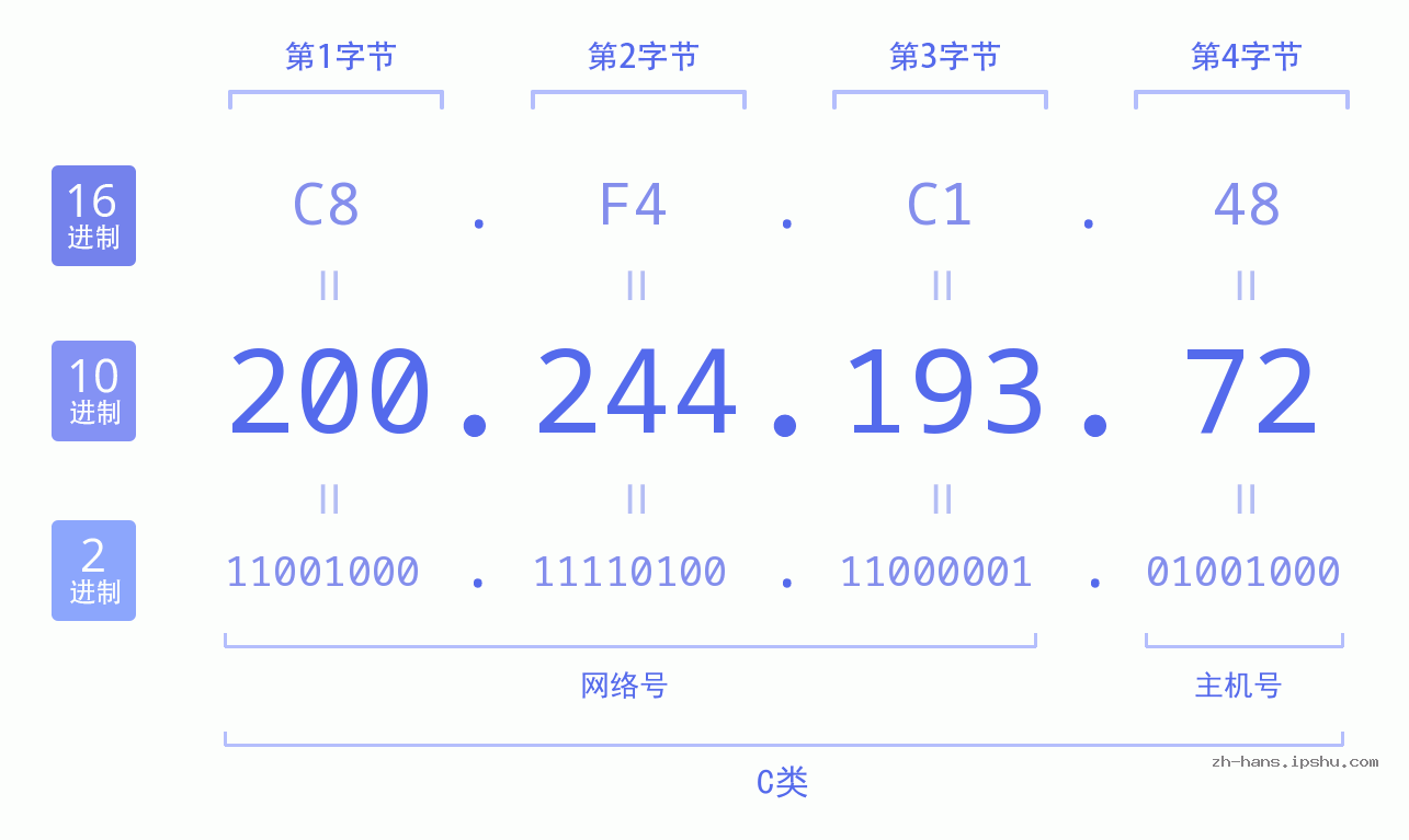 IP地址:200.244.193.72 数据结构图 二进制 十进制 十六进制 IPv4: 200.244.193.72 网络类型 网络号 主机号