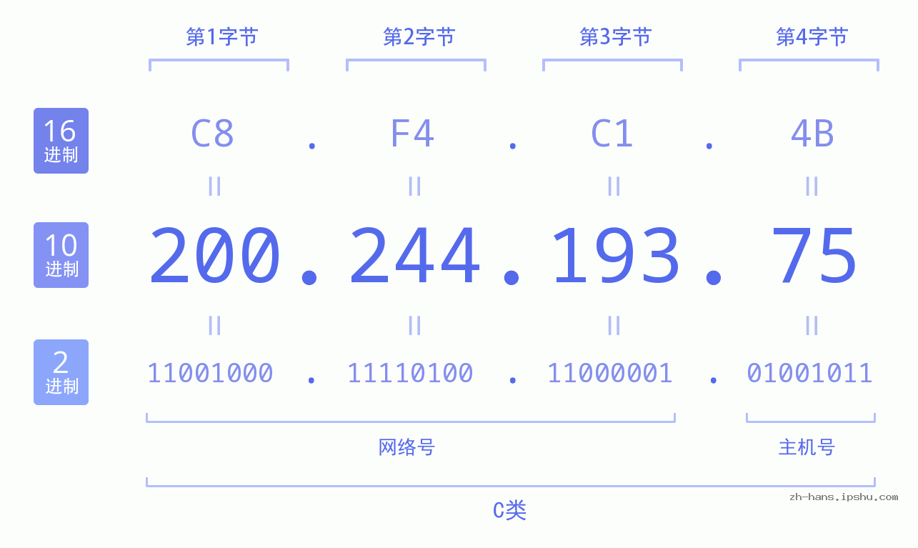 IP地址:200.244.193.75 数据结构图 二进制 十进制 十六进制 IPv4: 200.244.193.75 网络类型 网络号 主机号