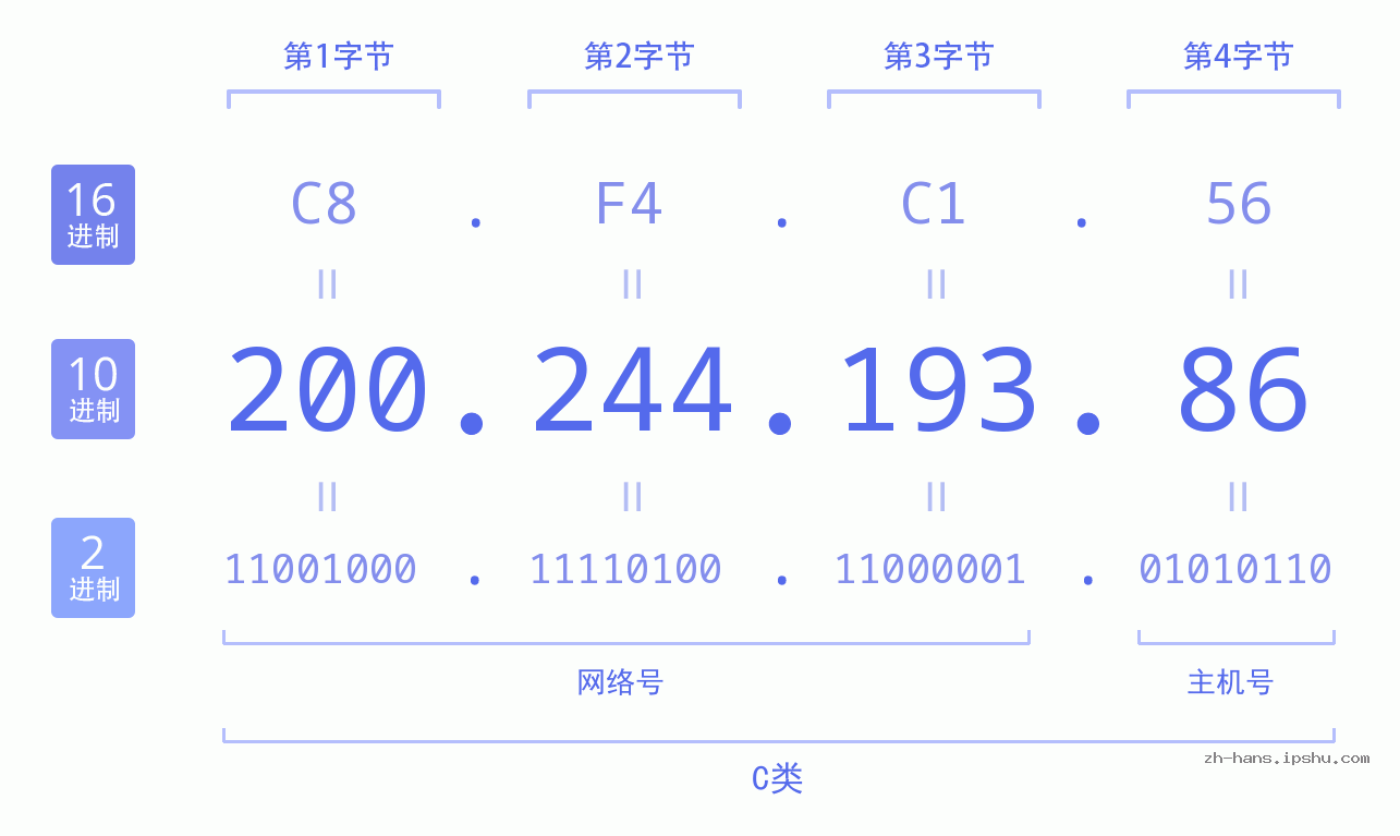 IP地址:200.244.193.86 数据结构图 二进制 十进制 十六进制 IPv4: 200.244.193.86 网络类型 网络号 主机号