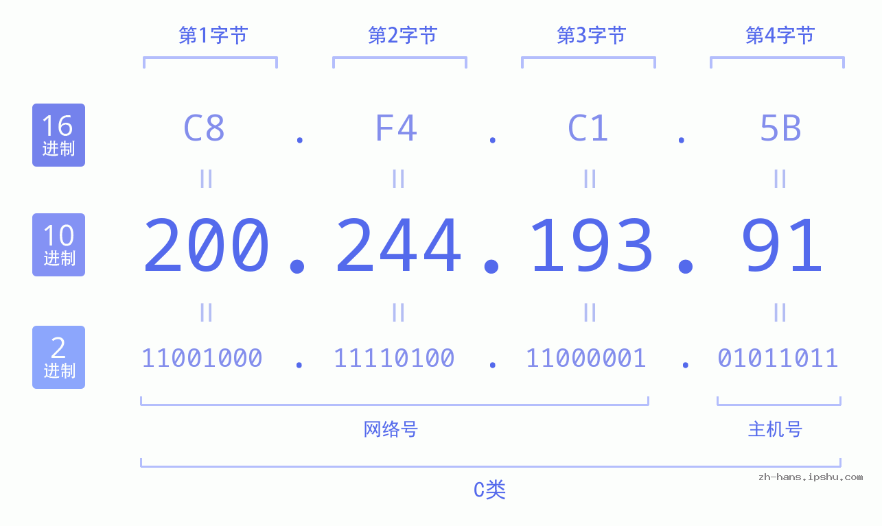 IP地址:200.244.193.91 数据结构图 二进制 十进制 十六进制 IPv4: 200.244.193.91 网络类型 网络号 主机号