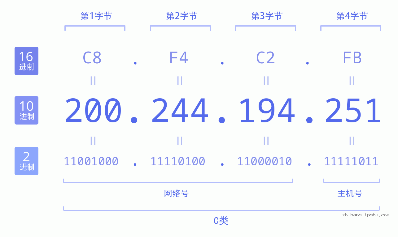 IP地址:200.244.194.251 数据结构图 二进制 十进制 十六进制 IPv4: 200.244.194.251 网络类型 网络号 主机号