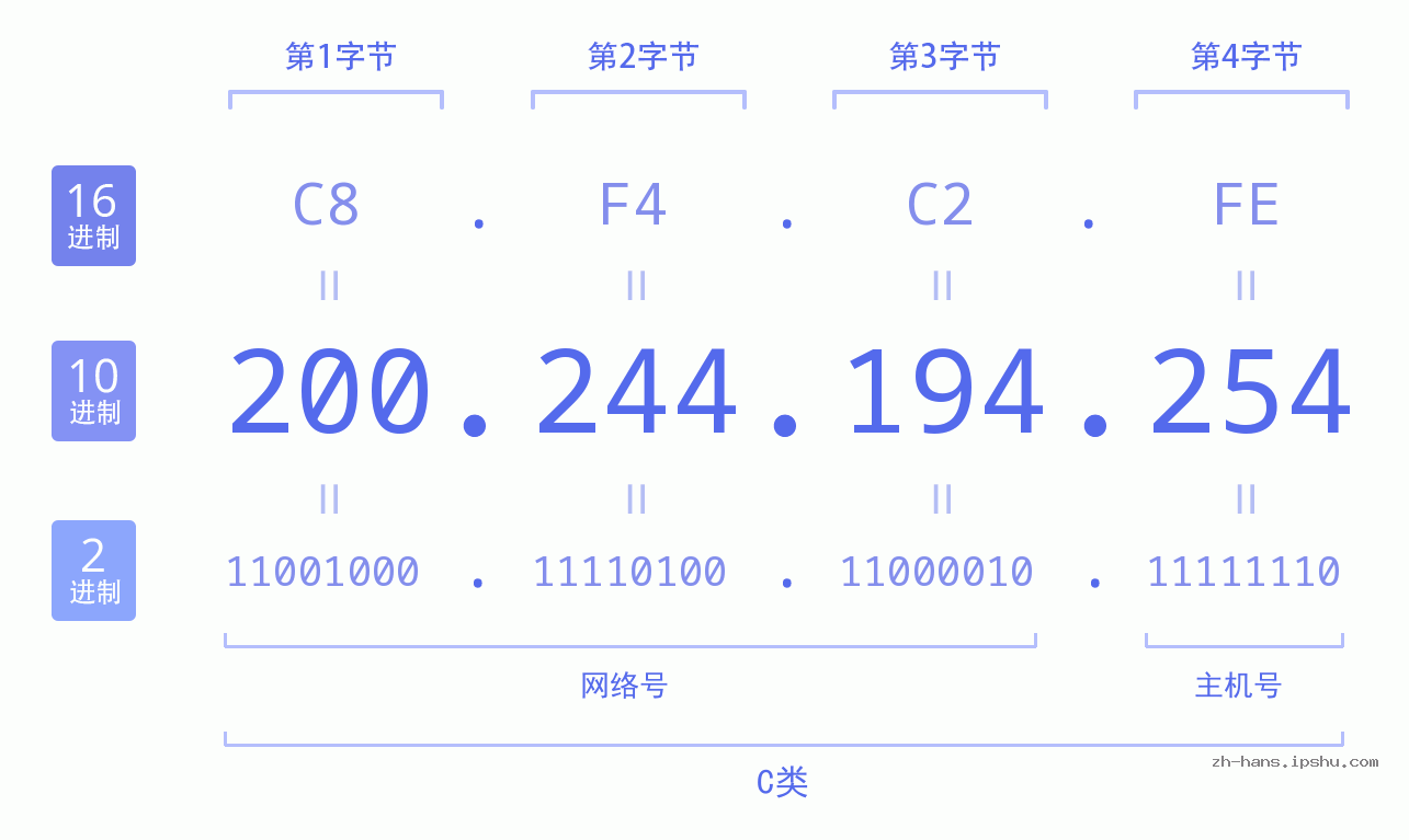 IP地址:200.244.194.254 数据结构图 二进制 十进制 十六进制 IPv4: 200.244.194.254 网络类型 网络号 主机号