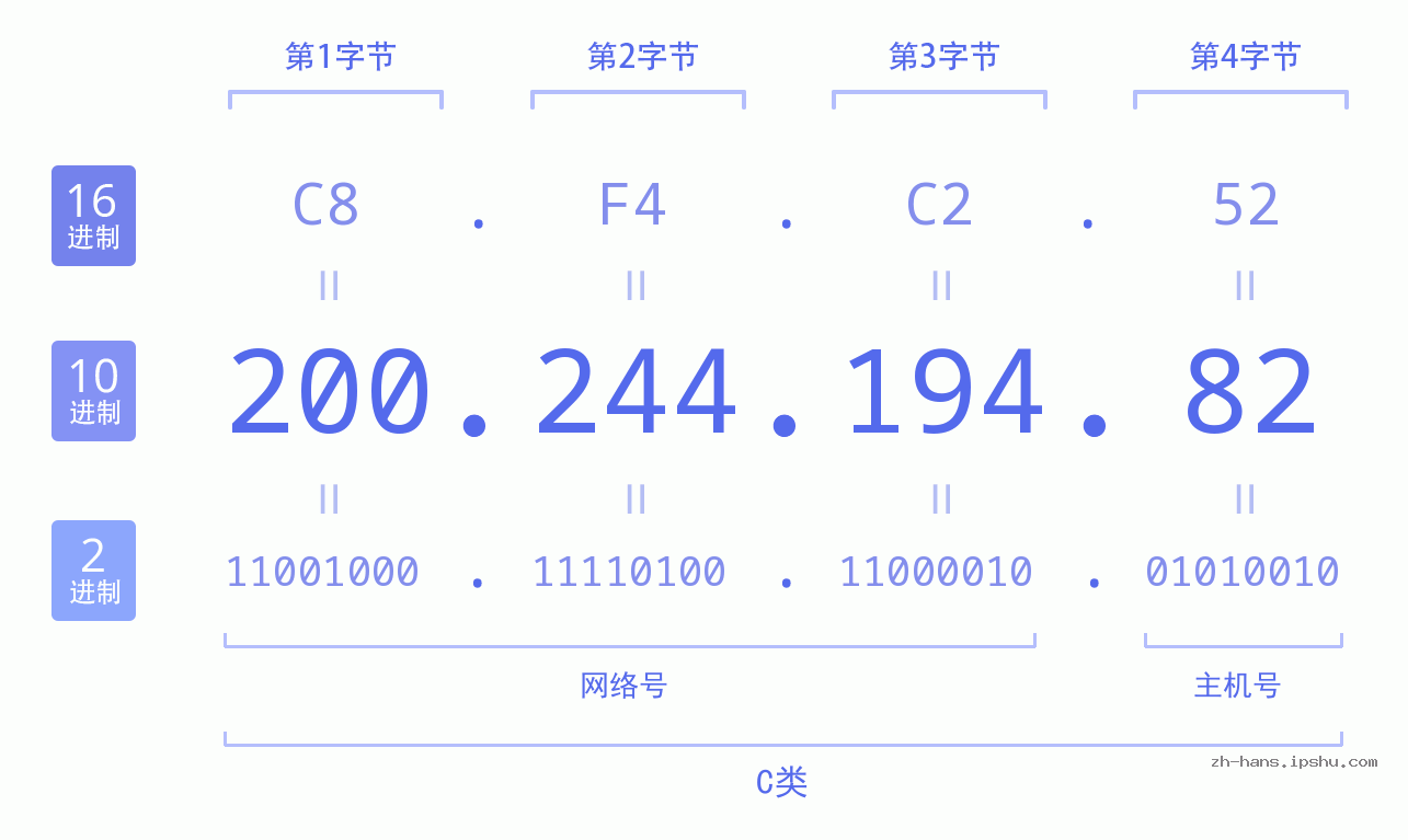 IP地址:200.244.194.82 数据结构图 二进制 十进制 十六进制 IPv4: 200.244.194.82 网络类型 网络号 主机号