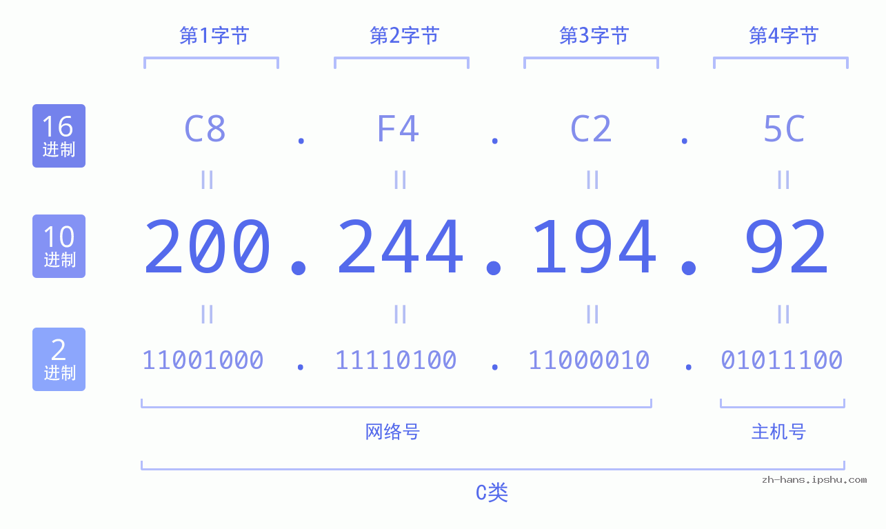 IP地址:200.244.194.92 数据结构图 二进制 十进制 十六进制 IPv4: 200.244.194.92 网络类型 网络号 主机号