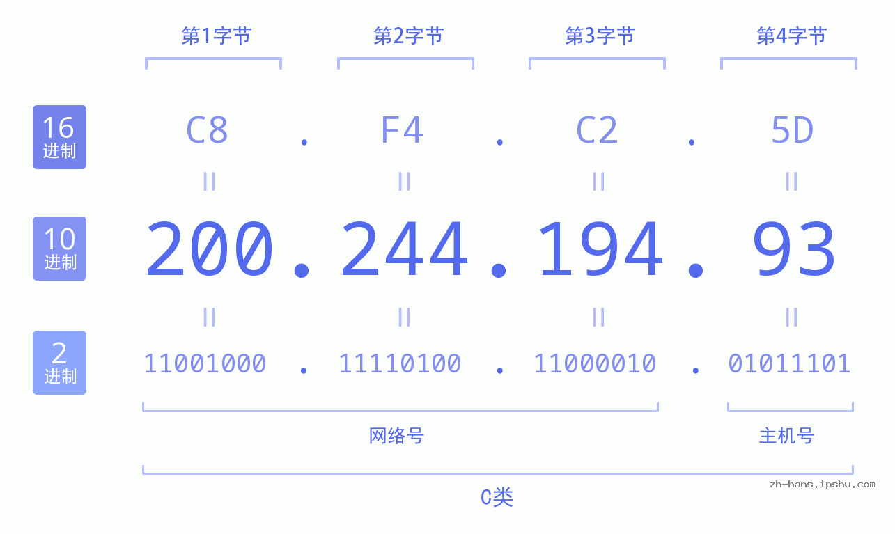 IP地址:200.244.194.93 数据结构图 二进制 十进制 十六进制 IPv4: 200.244.194.93 网络类型 网络号 主机号
