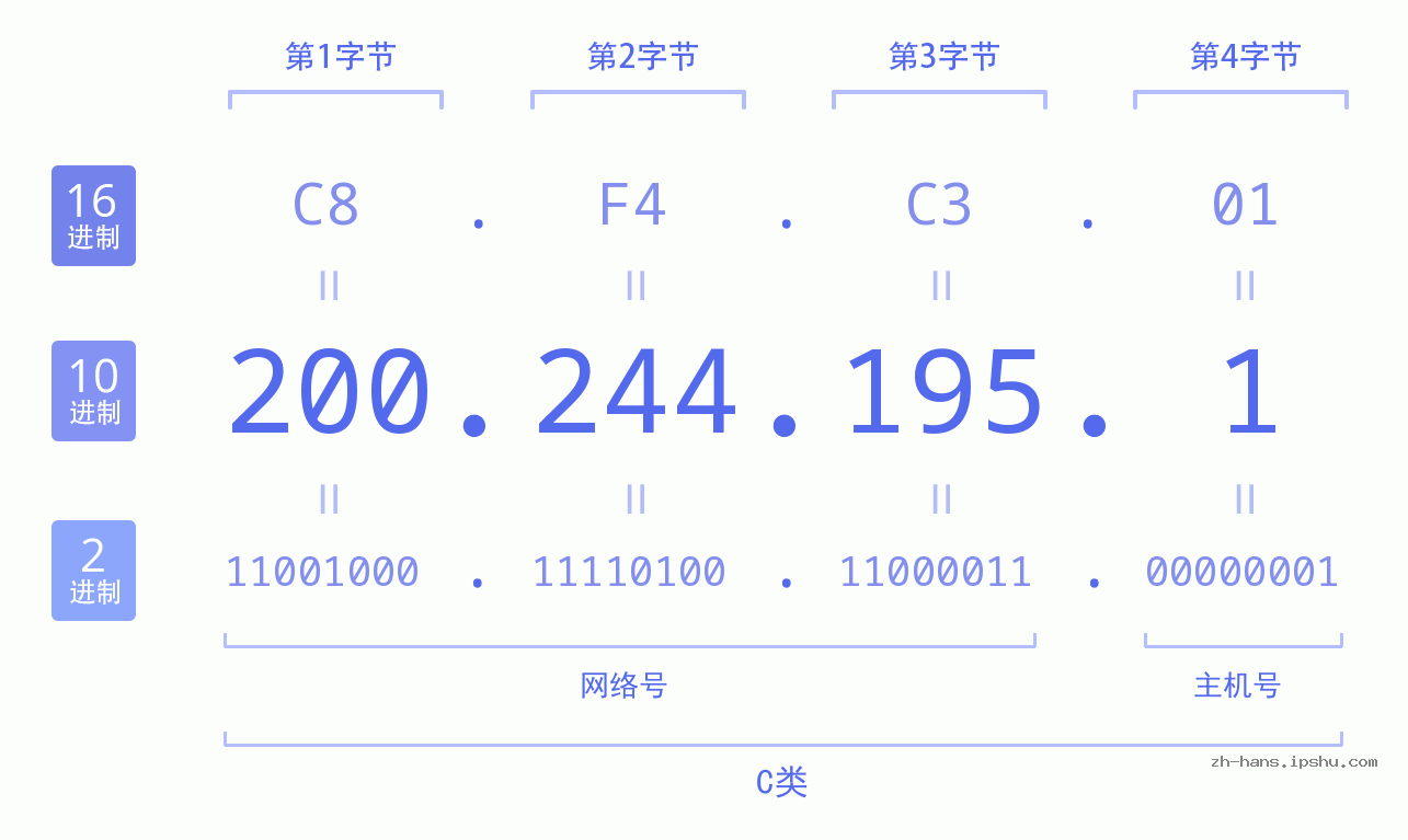 IP地址:200.244.195.1 数据结构图 二进制 十进制 十六进制 IPv4: 200.244.195.1 网络类型 网络号 主机号