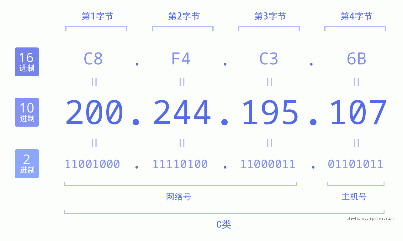 IP地址:200.244.195.107 数据结构图 二进制 十进制 十六进制 IPv4: 200.244.195.107 网络类型 网络号 主机号