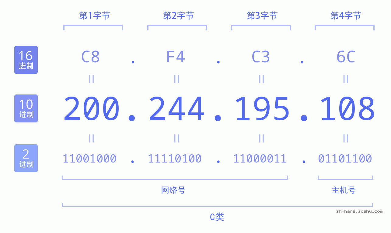 IP地址:200.244.195.108 数据结构图 二进制 十进制 十六进制 IPv4: 200.244.195.108 网络类型 网络号 主机号