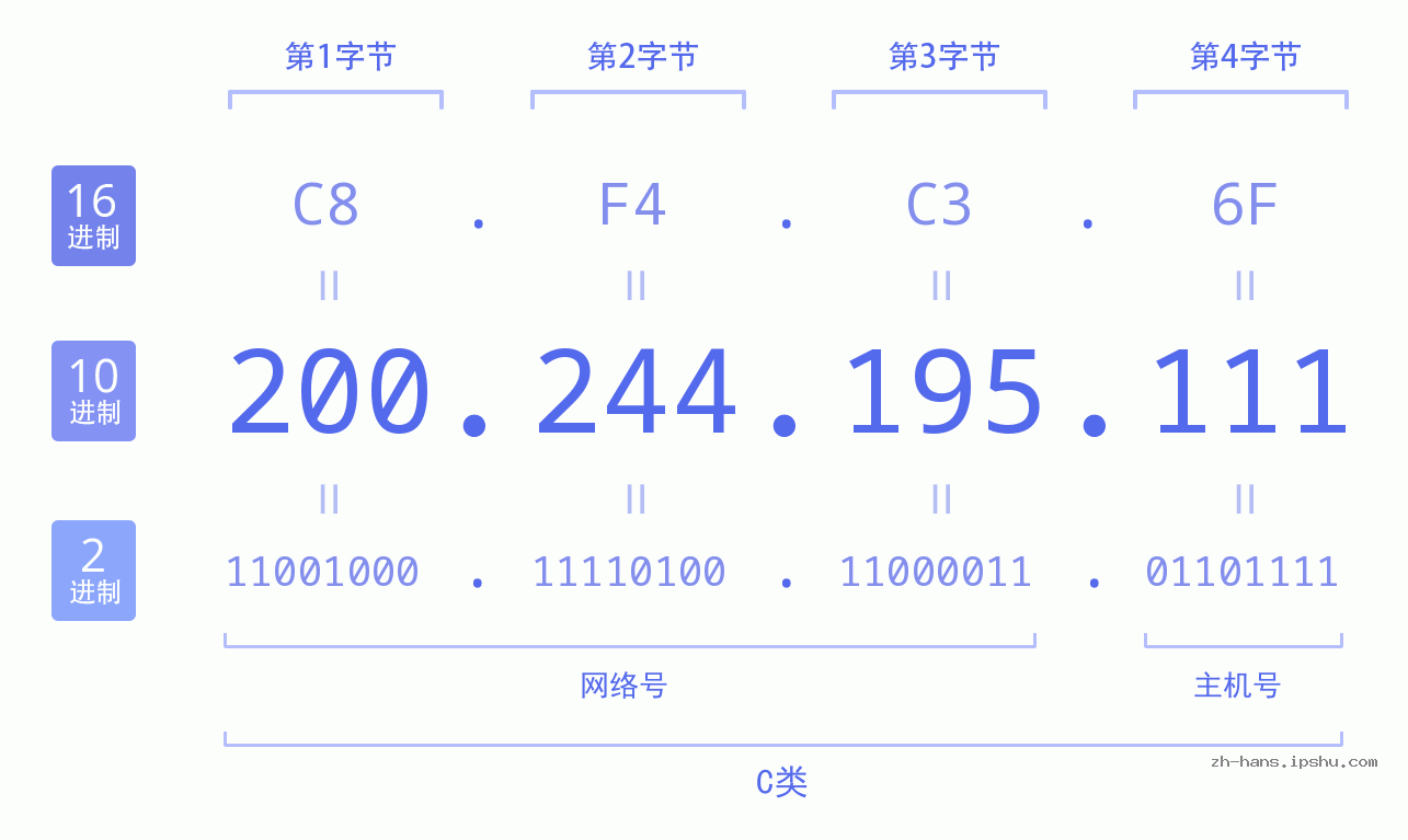 IP地址:200.244.195.111 数据结构图 二进制 十进制 十六进制 IPv4: 200.244.195.111 网络类型 网络号 主机号