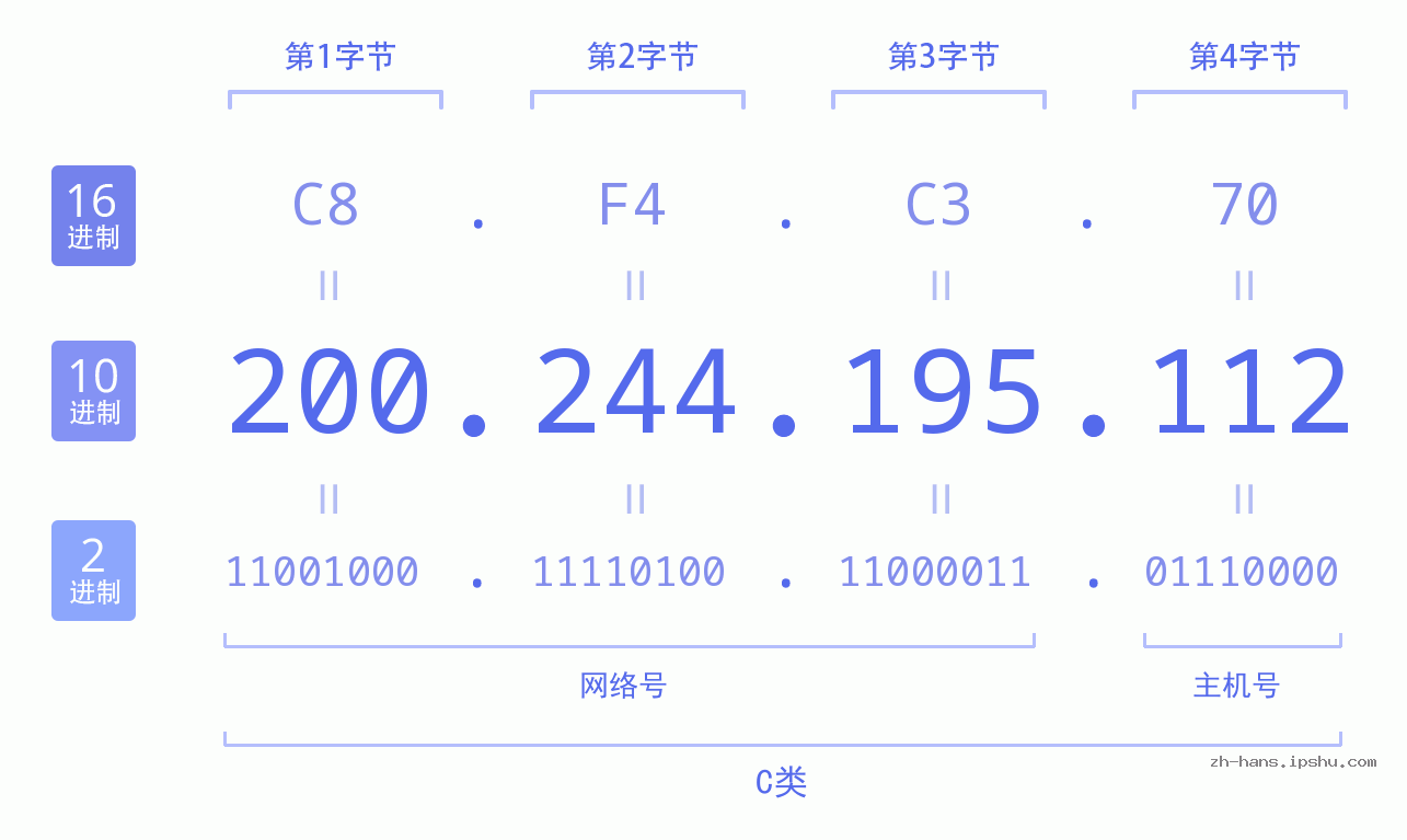 IP地址:200.244.195.112 数据结构图 二进制 十进制 十六进制 IPv4: 200.244.195.112 网络类型 网络号 主机号