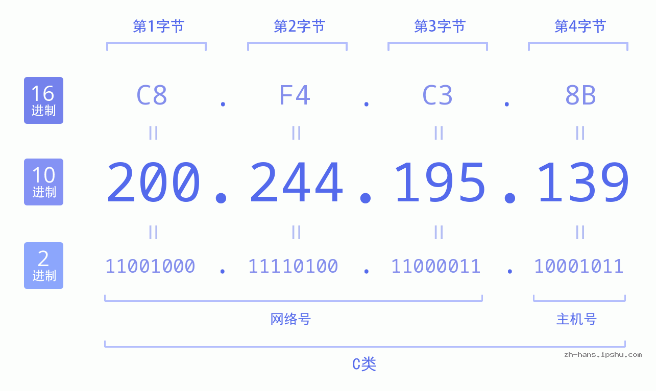 IP地址:200.244.195.139 数据结构图 二进制 十进制 十六进制 IPv4: 200.244.195.139 网络类型 网络号 主机号