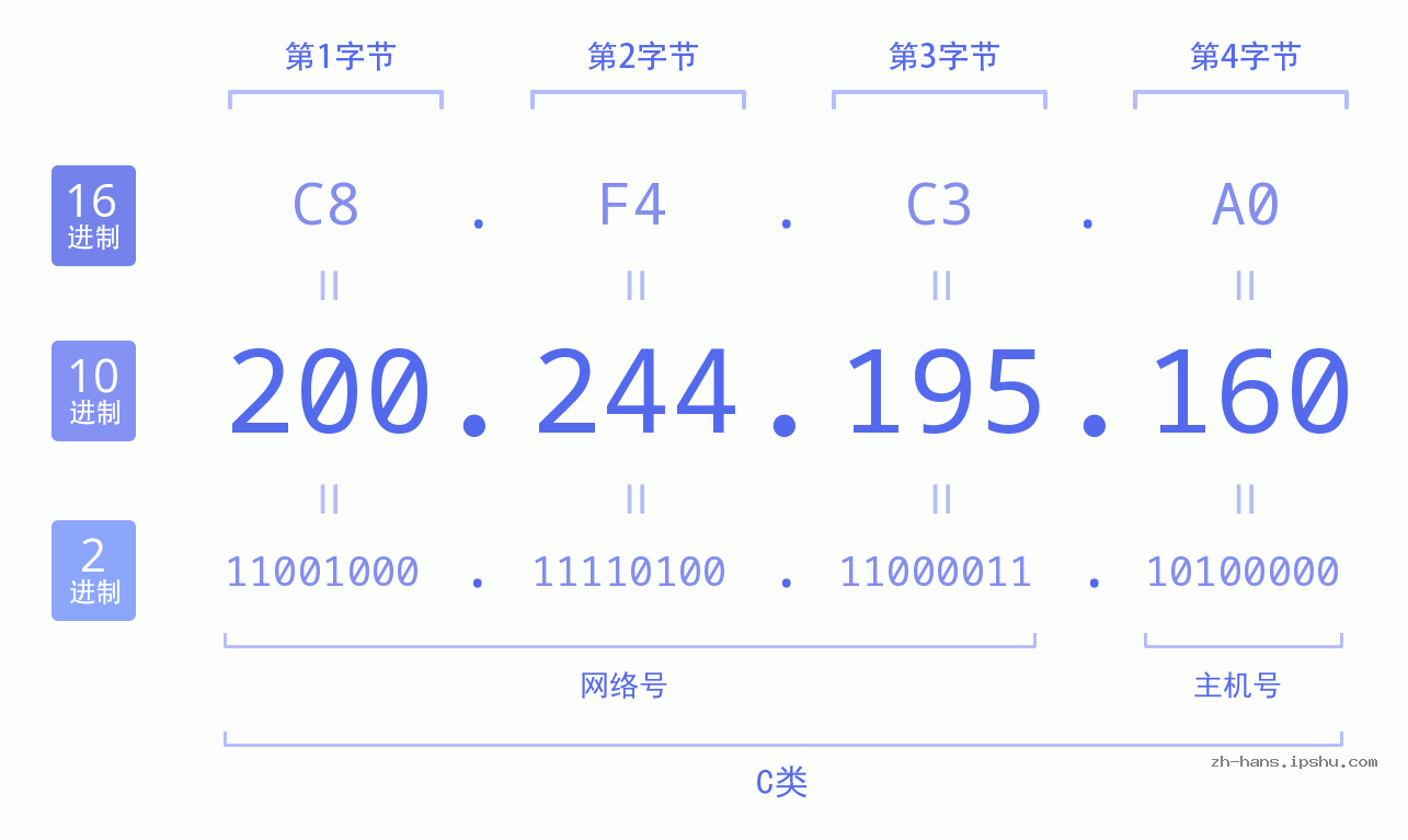IP地址:200.244.195.160 数据结构图 二进制 十进制 十六进制 IPv4: 200.244.195.160 网络类型 网络号 主机号