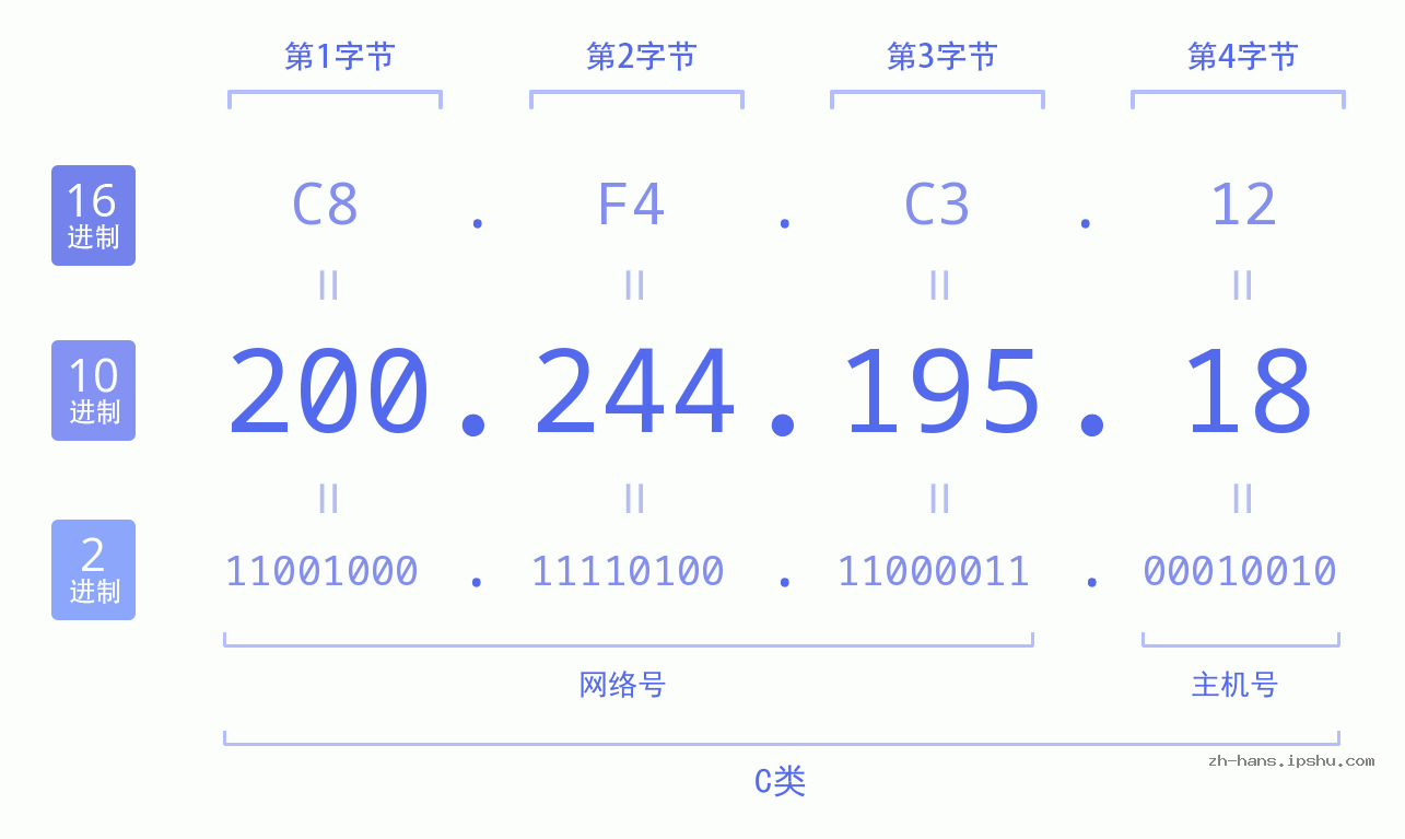 IP地址:200.244.195.18 数据结构图 二进制 十进制 十六进制 IPv4: 200.244.195.18 网络类型 网络号 主机号