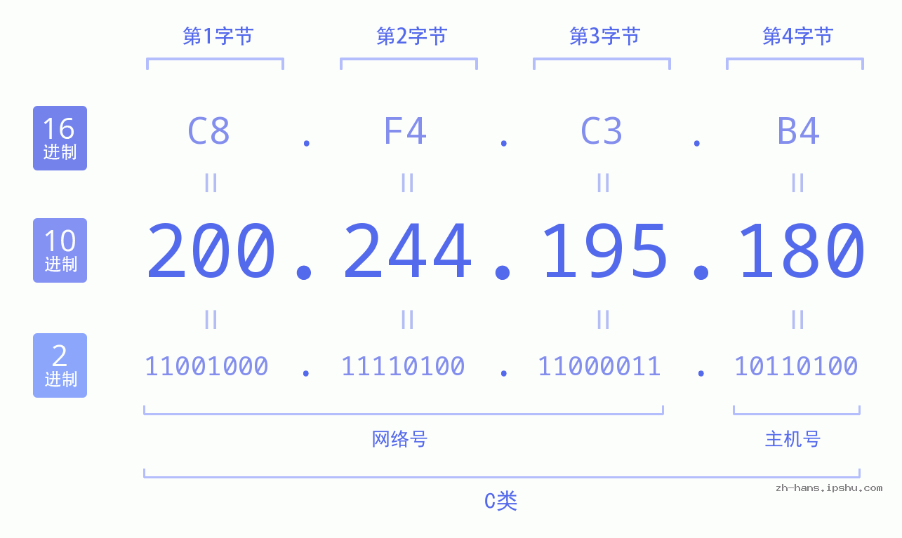 IP地址:200.244.195.180 数据结构图 二进制 十进制 十六进制 IPv4: 200.244.195.180 网络类型 网络号 主机号