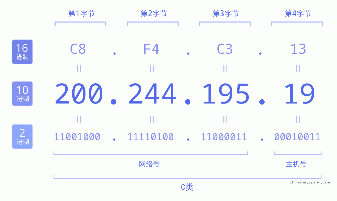IP地址:200.244.195.19 数据结构图 二进制 十进制 十六进制 IPv4: 200.244.195.19 网络类型 网络号 主机号