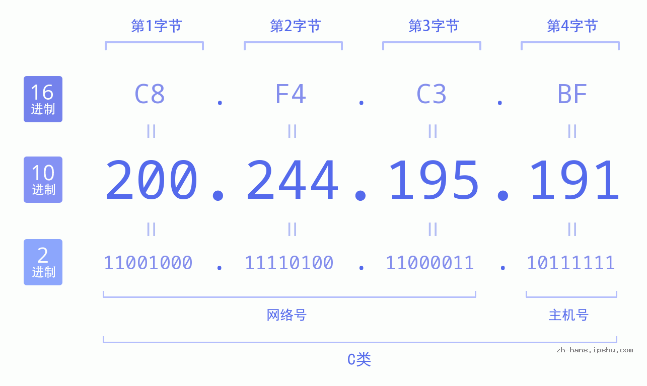 IP地址:200.244.195.191 数据结构图 二进制 十进制 十六进制 IPv4: 200.244.195.191 网络类型 网络号 主机号