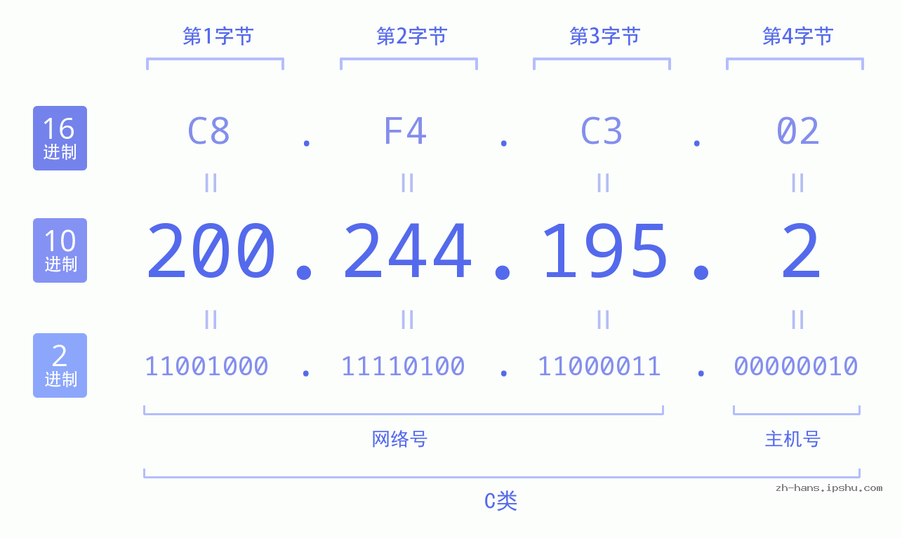 IP地址:200.244.195.2 数据结构图 二进制 十进制 十六进制 IPv4: 200.244.195.2 网络类型 网络号 主机号