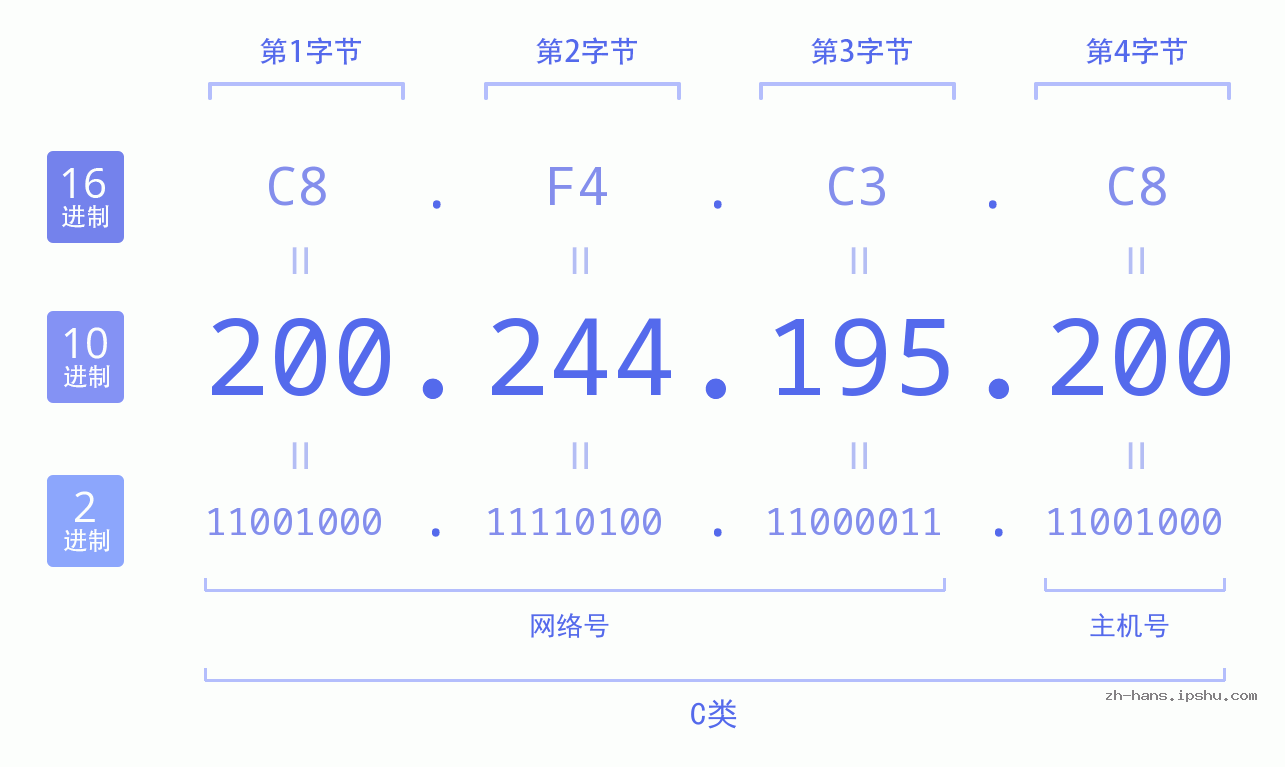 IP地址:200.244.195.200 数据结构图 二进制 十进制 十六进制 IPv4: 200.244.195.200 网络类型 网络号 主机号