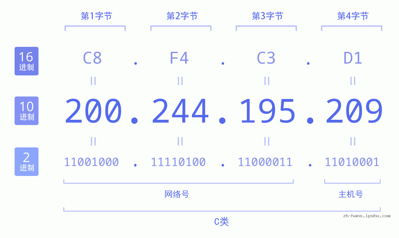 IP地址:200.244.195.209 数据结构图 二进制 十进制 十六进制 IPv4: 200.244.195.209 网络类型 网络号 主机号