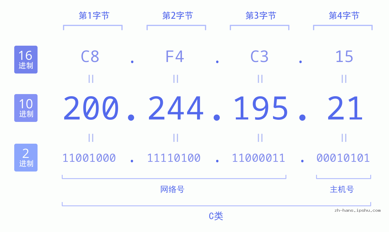 IP地址:200.244.195.21 数据结构图 二进制 十进制 十六进制 IPv4: 200.244.195.21 网络类型 网络号 主机号