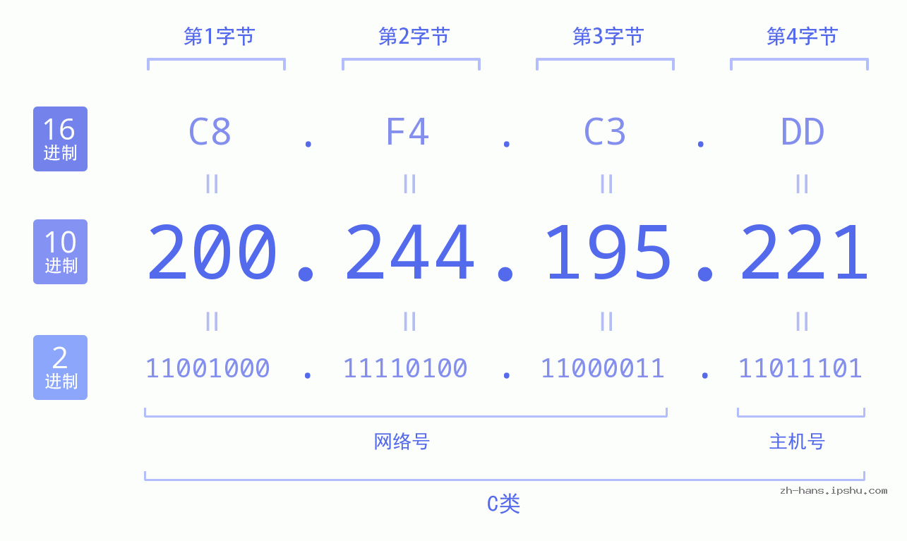 IP地址:200.244.195.221 数据结构图 二进制 十进制 十六进制 IPv4: 200.244.195.221 网络类型 网络号 主机号
