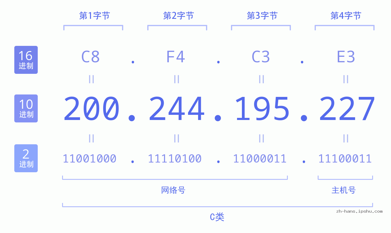 IP地址:200.244.195.227 数据结构图 二进制 十进制 十六进制 IPv4: 200.244.195.227 网络类型 网络号 主机号