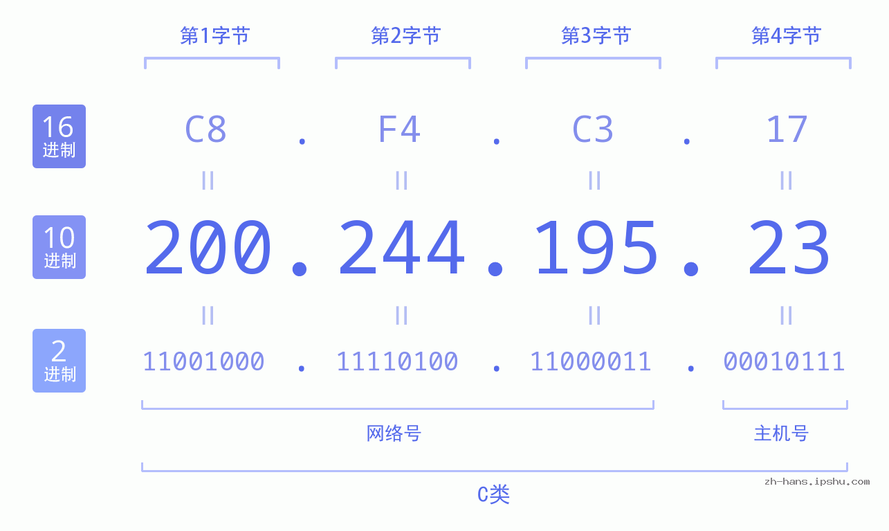 IP地址:200.244.195.23 数据结构图 二进制 十进制 十六进制 IPv4: 200.244.195.23 网络类型 网络号 主机号