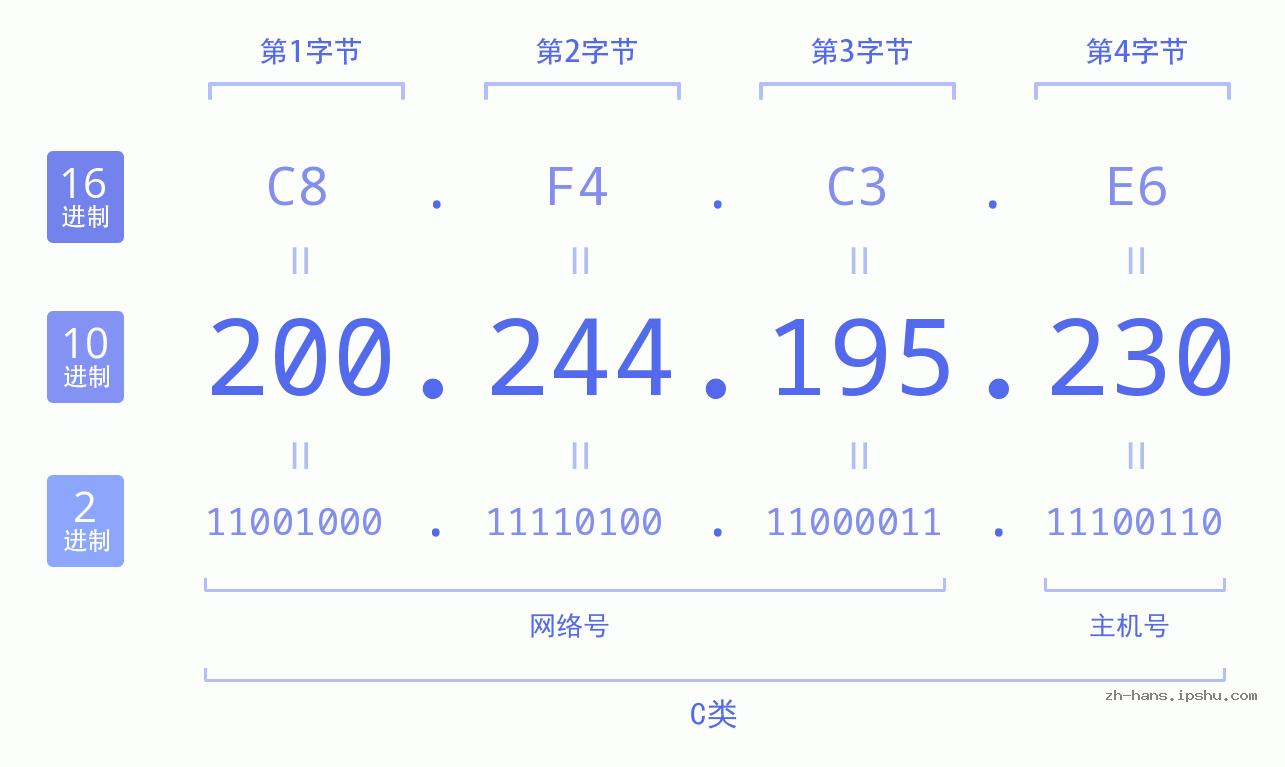 IP地址:200.244.195.230 数据结构图 二进制 十进制 十六进制 IPv4: 200.244.195.230 网络类型 网络号 主机号