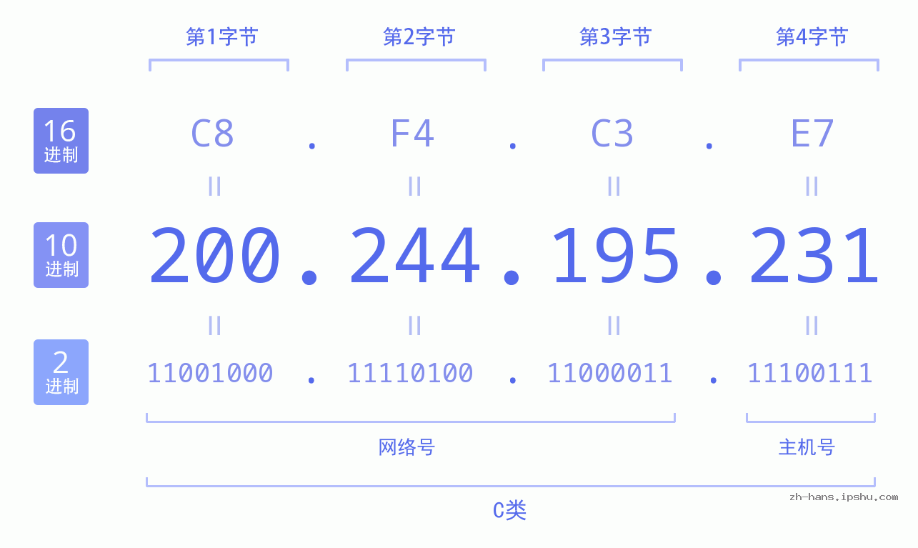 IP地址:200.244.195.231 数据结构图 二进制 十进制 十六进制 IPv4: 200.244.195.231 网络类型 网络号 主机号