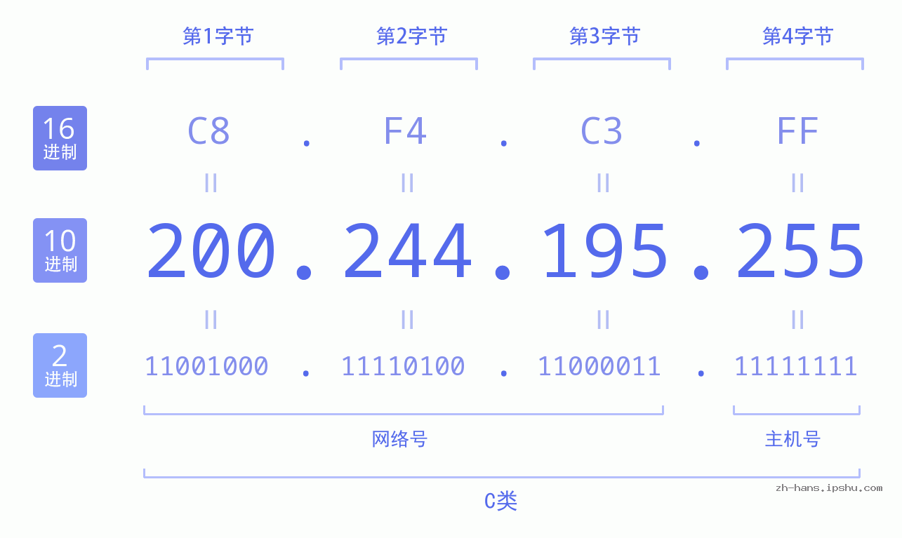 IP地址:200.244.195.255 数据结构图 二进制 十进制 十六进制 IPv4: 200.244.195.255 网络类型 网络号 主机号
