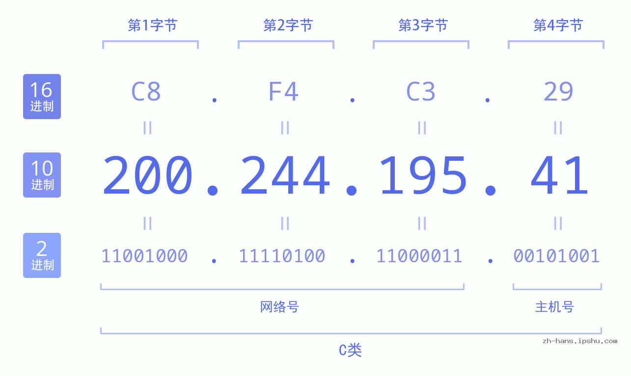 IP地址:200.244.195.41 数据结构图 二进制 十进制 十六进制 IPv4: 200.244.195.41 网络类型 网络号 主机号