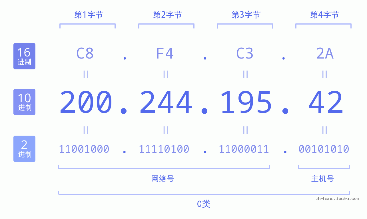 IP地址:200.244.195.42 数据结构图 二进制 十进制 十六进制 IPv4: 200.244.195.42 网络类型 网络号 主机号