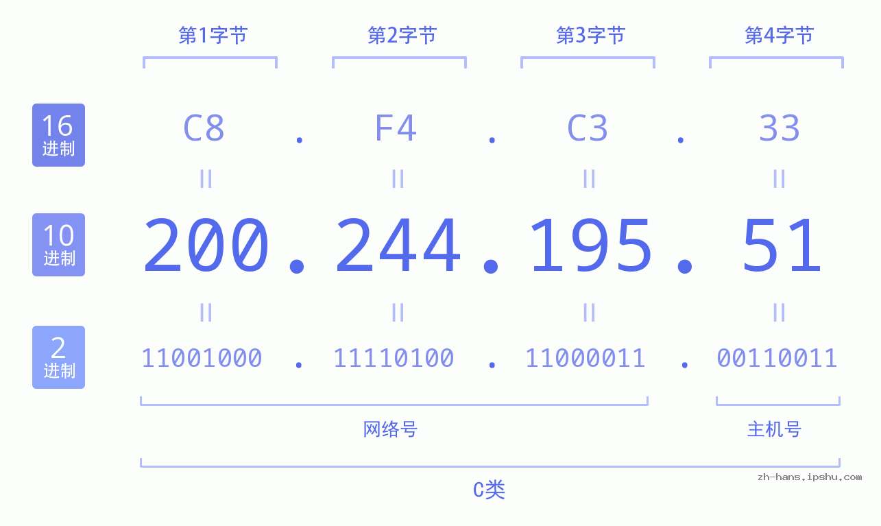 IP地址:200.244.195.51 数据结构图 二进制 十进制 十六进制 IPv4: 200.244.195.51 网络类型 网络号 主机号