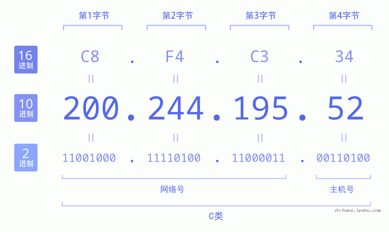 IP地址:200.244.195.52 数据结构图 二进制 十进制 十六进制 IPv4: 200.244.195.52 网络类型 网络号 主机号