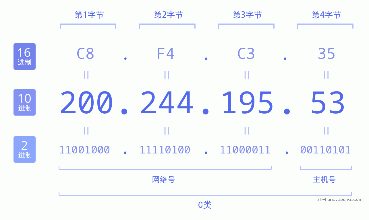IP地址:200.244.195.53 数据结构图 二进制 十进制 十六进制 IPv4: 200.244.195.53 网络类型 网络号 主机号