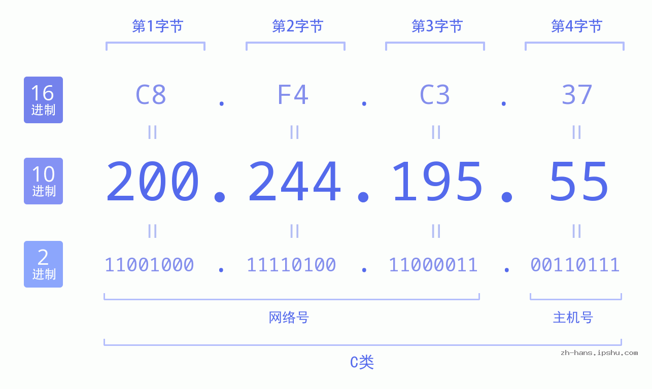 IP地址:200.244.195.55 数据结构图 二进制 十进制 十六进制 IPv4: 200.244.195.55 网络类型 网络号 主机号