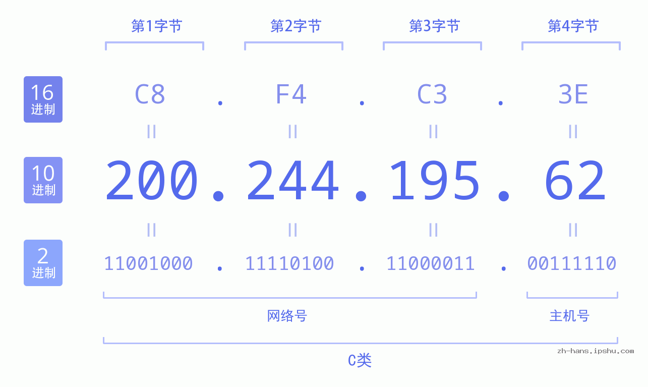 IP地址:200.244.195.62 数据结构图 二进制 十进制 十六进制 IPv4: 200.244.195.62 网络类型 网络号 主机号
