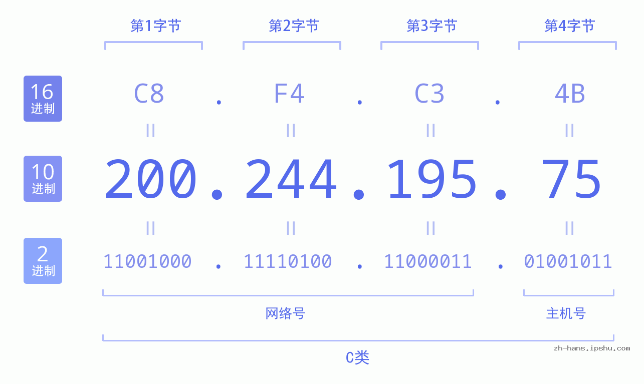IP地址:200.244.195.75 数据结构图 二进制 十进制 十六进制 IPv4: 200.244.195.75 网络类型 网络号 主机号