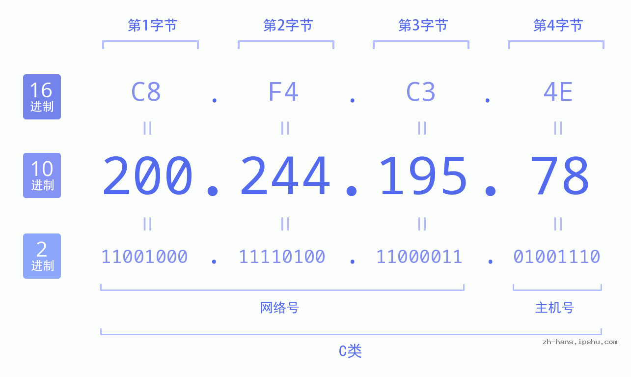 IP地址:200.244.195.78 数据结构图 二进制 十进制 十六进制 IPv4: 200.244.195.78 网络类型 网络号 主机号