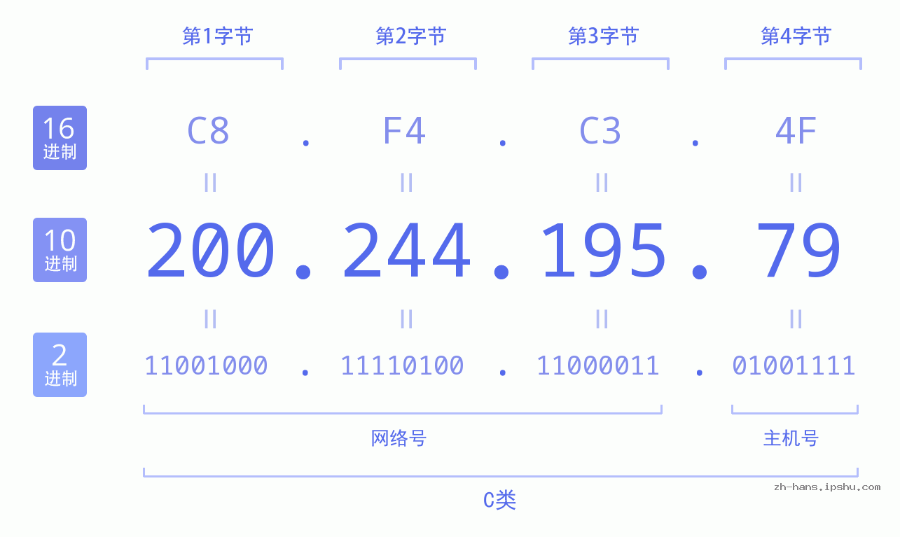 IP地址:200.244.195.79 数据结构图 二进制 十进制 十六进制 IPv4: 200.244.195.79 网络类型 网络号 主机号